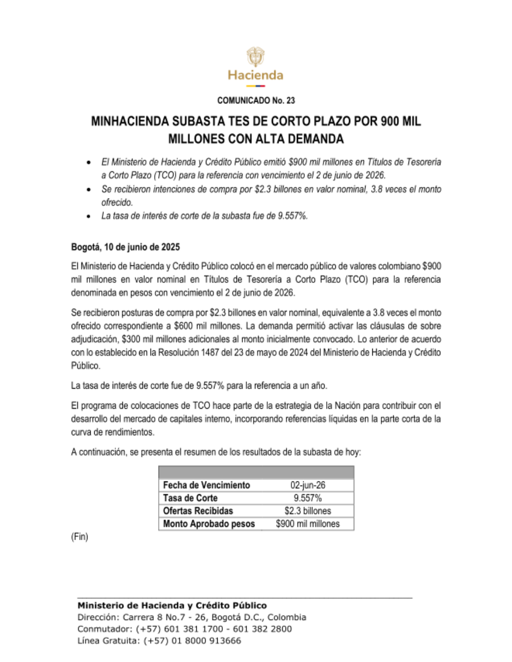 El Ministerio de Hacienda y Crédito Público emitió $900 mil millones en Títulos de Tesorería a Corto Plazo (TCO) para la referencia con vencimiento el 2 de junio de 2026.

Se recibieron intenciones de compra por $2.3 billones en valor nominal, 3.8 veces el monto ofrecido.

La tasa de interés de corte de la subasta fue de 9.557%.