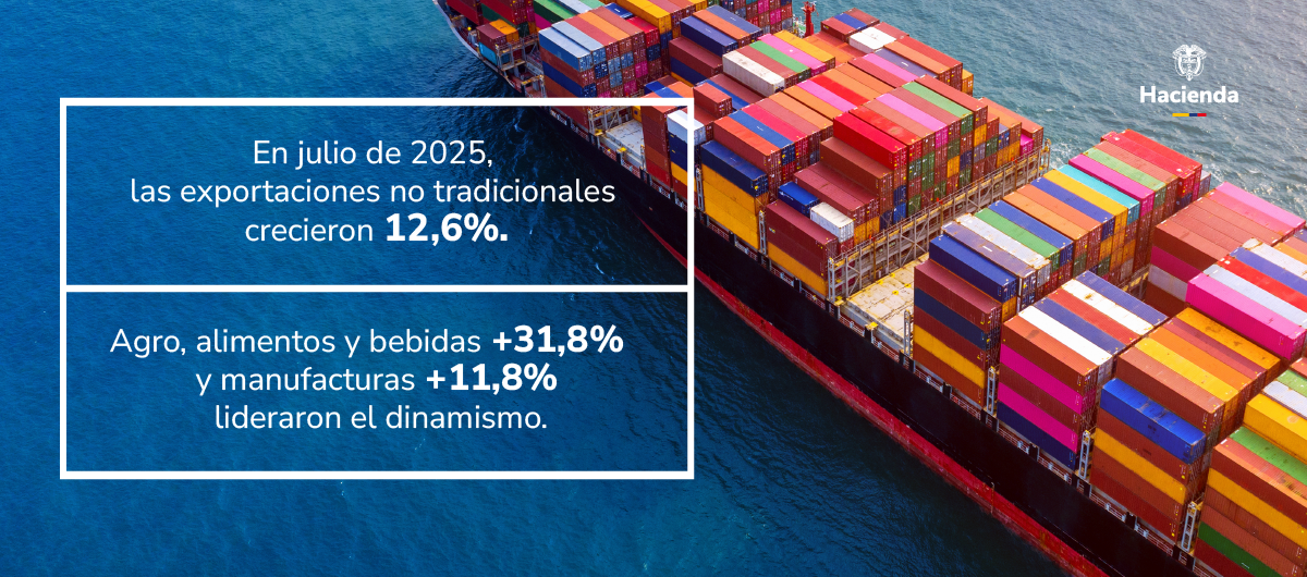 En julio de 2025, las exportaciones no tradicionales crecieron 12,6%