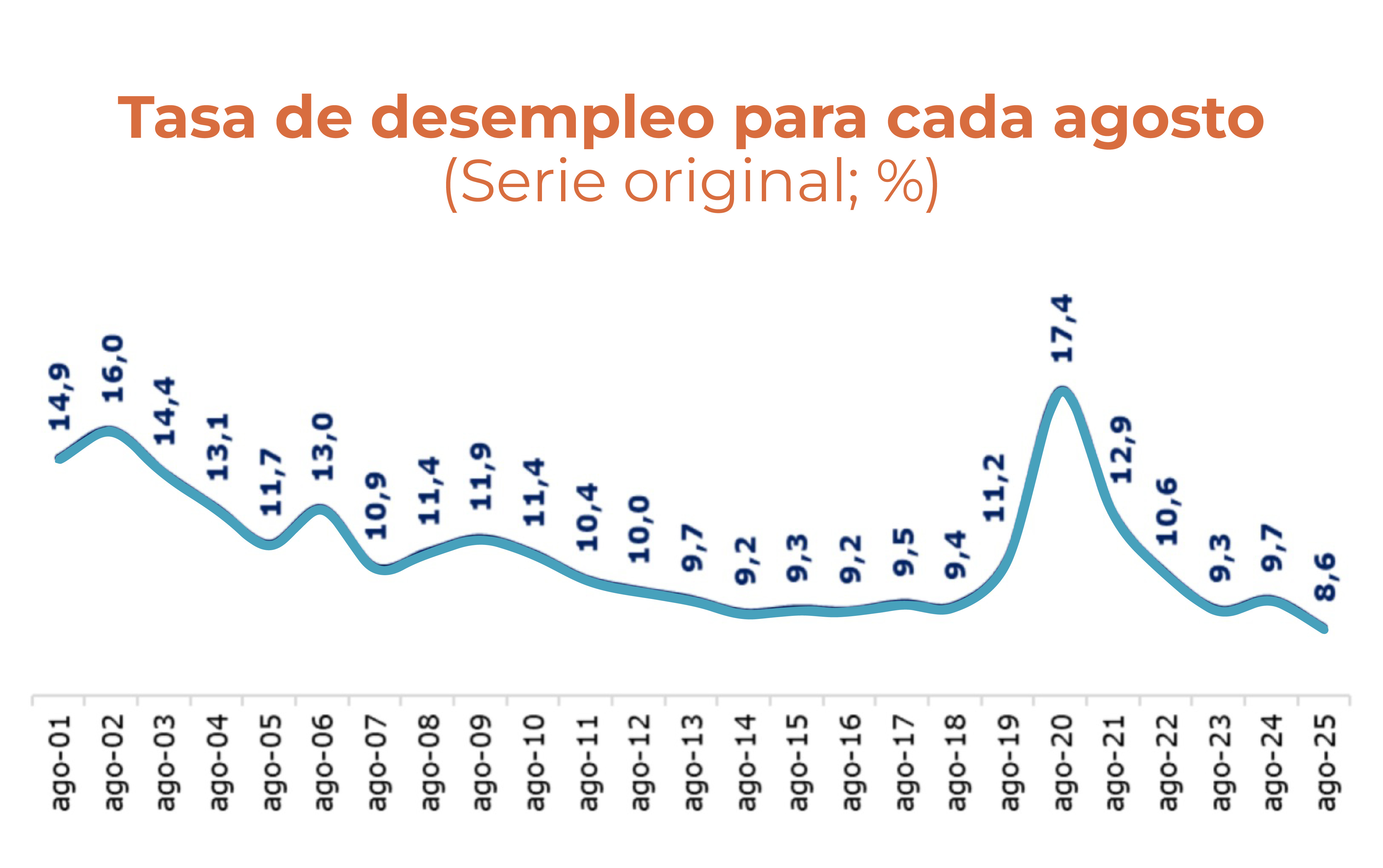 Desempleo cae a 8,6%: la cifra más baja de la historia reciente de Colombia