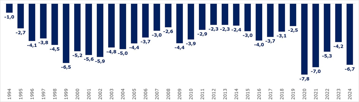 Grafica de Balance Total del GNC