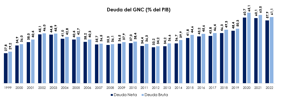Deuda GNC